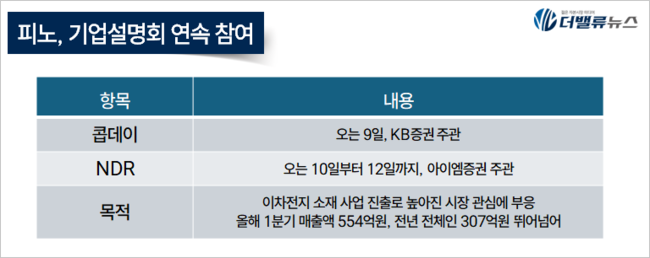 피노, 콥데이·NDR 기업설명회 연속 참여