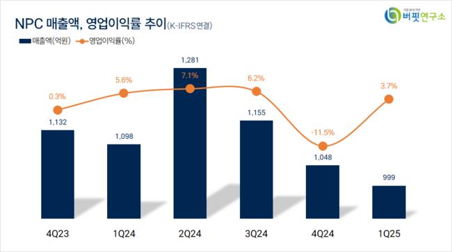 [더밸류 리서치]NPC, 포장재주 고ROE+저PER+저PBR 1위