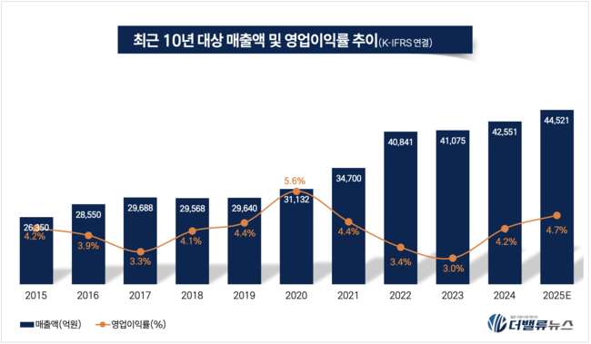 대상, \ 미원→김치→바이오·축산\  변화...\ 소재부터 유통까지\  글로벌 종합기업 퀀텀점프