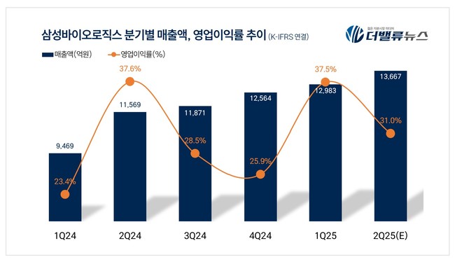삼성바이오로직스, 5년만 매출 6.5배·시총 10배 성장...CDMO·바이오시밀러 분리로 글로벌 신뢰 확보