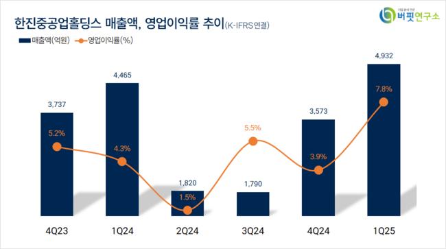 [더밸류 리서치]한진중공업홀딩스, 가스유틸리티주 고ROE+저PER+저PBR 1위