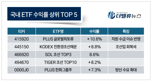키움증권, ETF 시장 테마 중심 재편... 금·AI·자원株에 자금 몰린다