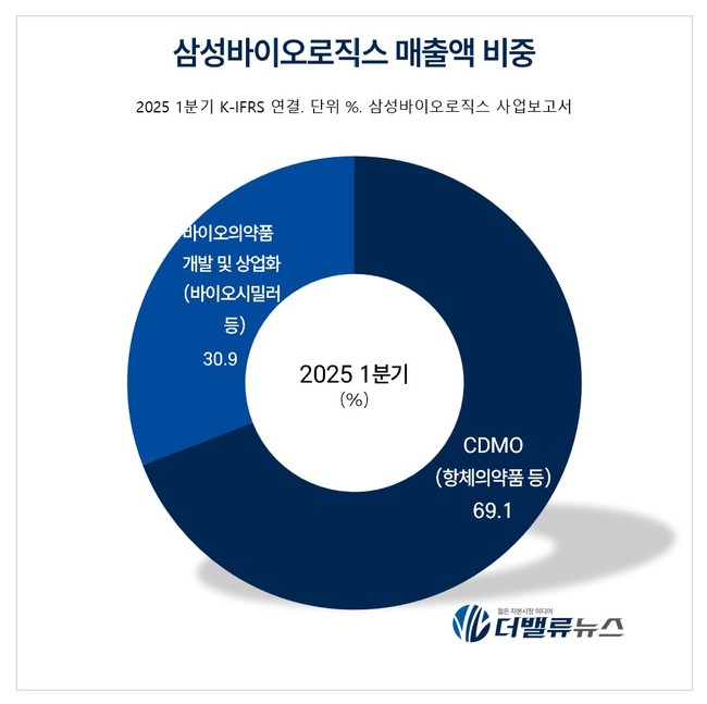 삼성바이오로직스, 5년만 매출 6.5배·시총 10배 성장...CDMO·바이오시밀러 분리로 글로벌 신뢰 확보