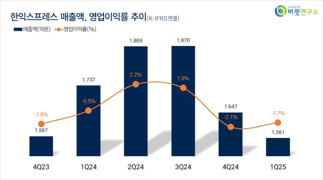 [더밸류 리서치]한익스프레스, 항공화물운송과물류주 저PER 1위... 2.98배