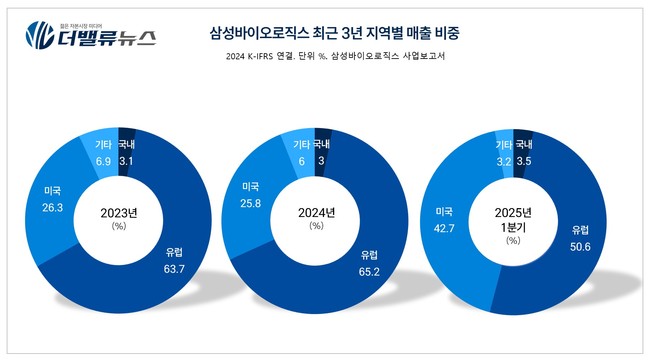 삼성바이오로직스, 5년만 매출 6.5배·시총 10배 성장...CDMO·바이오시밀러 분리로 글로벌 신뢰 확보