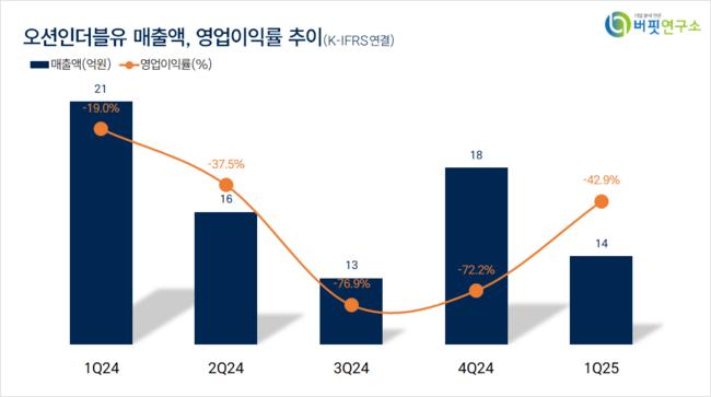 [더밸류 리서치]오션인더블유, 건축제품주 고ROE+저PER+저PBR 1위