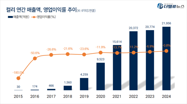 컬리, 1분기 17.6억 흑자+미국 진출 더블 호재…\ 샛별의 역습\  시작됐나