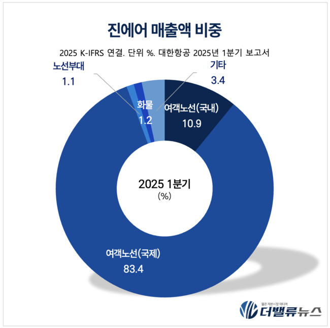 대한항공, 아시아나 통합·LCC 재편 속 우주사업 확장…글로벌 메가캐리어 도약 