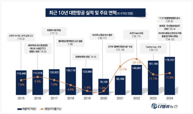 대한항공, 아시아나 통합·LCC 재편 속 우주사업 확장…글로벌 메가캐리어 도약 