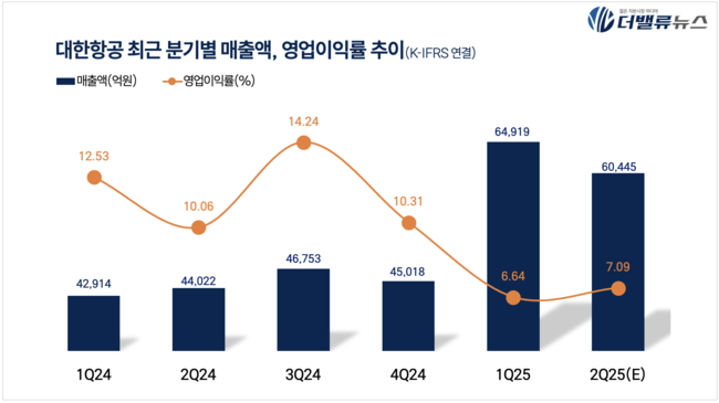 대한항공, 아시아나 통합·LCC 재편 속 우주사업 확장…글로벌 메가캐리어 도약 