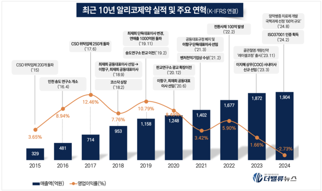 [CEO탐구] 이항구 알리코제약 회장, 인수 30년만에 매출액 100배 늘은 비결은