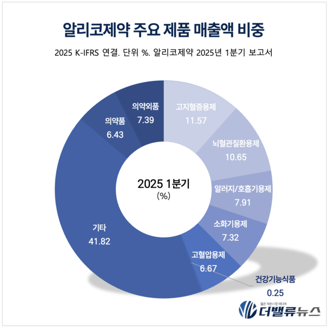 [CEO탐구] 이항구 알리코제약 회장, 인수 30년만에 매출액 100배 늘은 비결은