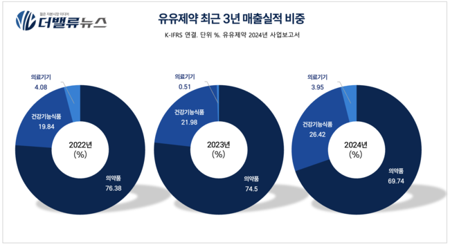 유유제약, 턴어라운드 성공...헬스케어 다각화로 지속 성장