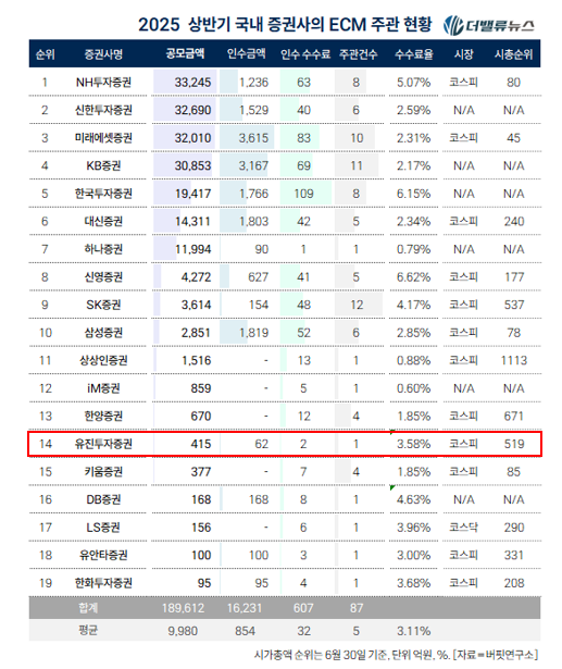 유진투자증권은 \ 강소(强小) 증권사\ 일까? ...\ 증권업 최장수 CEO\ 에 숨겨진 당신이 모르는 5가지