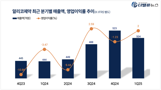 [CEO탐구] 이항구 알리코제약 회장, 인수 30년만에 매출액 100배 늘은 비결은
