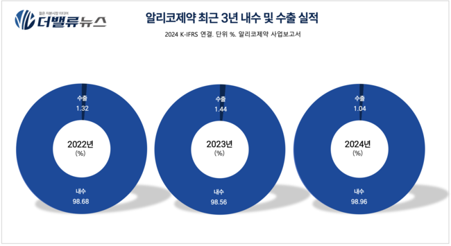[CEO탐구] 이항구 알리코제약 회장, 인수 30년만에 매출액 100배 늘은 비결은