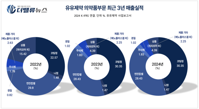 유유제약, 턴어라운드 성공...헬스케어 다각화로 지속 성장
