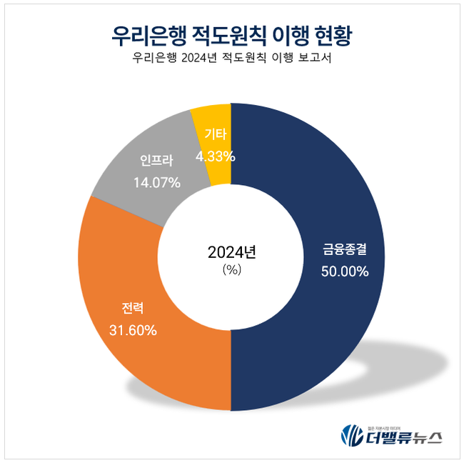 녹색금융 2700억·탄소중립 2050…우리은행, ESG 환경금융 전략 가속화