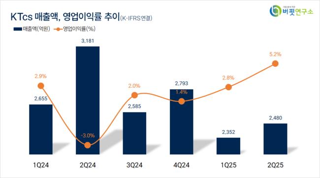 [더밸류 리서치]KTcs, 상업서비스와공급품주 저PER 1위... 5.65배