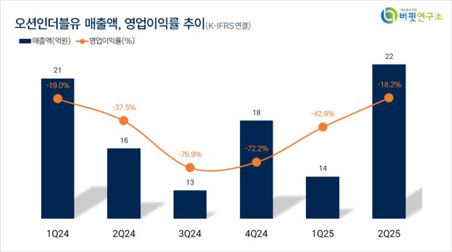 [더밸류 리서치]오션인더블유, 건축제품주 저PER 1위... 0.53배
