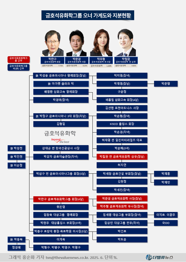 [CEO탐구] 82.박찬구 금호석유화학 회장, 복귀 2년...위기 극복·3세 경영 토대 \ 두 마리 토끼\  잡아