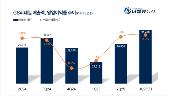 GS25, 편의점 아성 ‘흔들’…왕좌 놓고 CU와 한판 승부