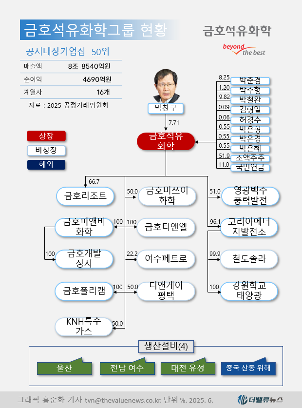 [CEO탐구] 82.박찬구 금호석유화학 회장, 복귀 2년...위기 극복·3세 경영 토대 \ 두 마리 토끼\  잡아