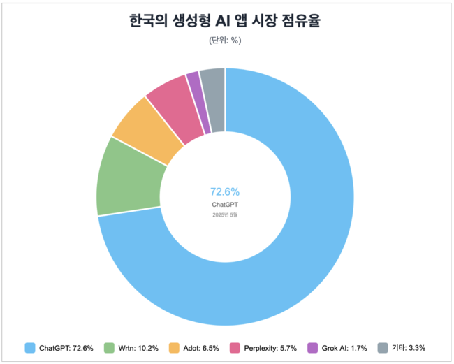 [박수연 칼럼]오픈AI코리아 공식 출범...글로벌 AI 기업들이 한국을 주목하는 이유
