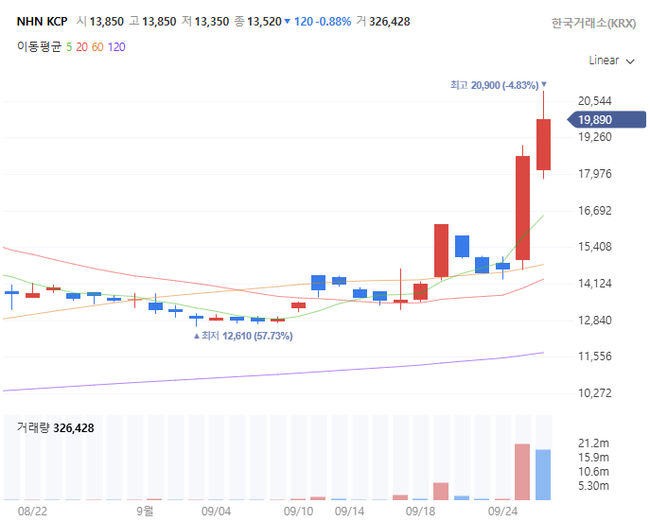[이슈]네이버, ‘업비트’ 품고 결제영토 확장…NHN KCP 반사이익 기대