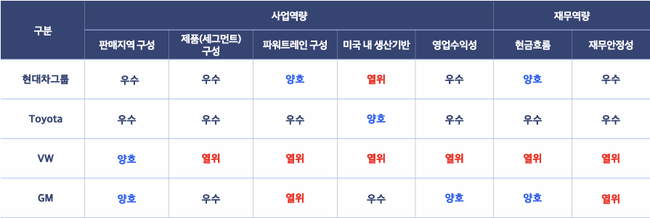 NICE신용평가, 통상환경 격변 속 업종별 대응력 점검 세미나 개최…현대차·철강·배터리·석유화학