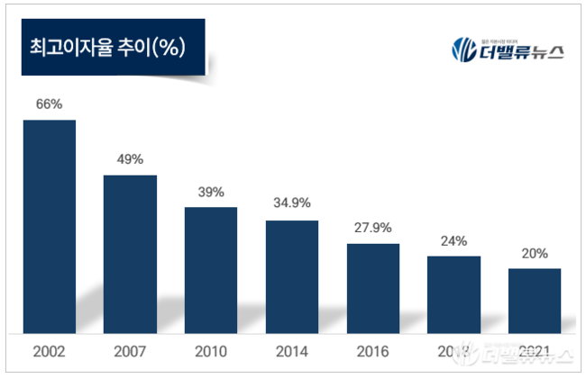 [소성민 칼럼] 최고이자율 낮추기, 서민을 위한 약인가 독인가