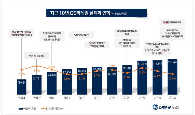 GS25, 편의점 아성 ‘흔들’…왕좌 놓고 CU와 한판 승부