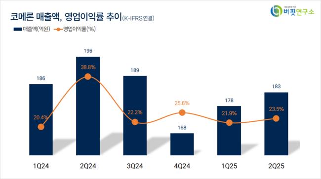 [더밸류 리서치]코메론, 기계주 고ROE+저PER+저PBR 1위