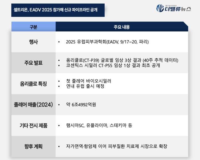 셀트리온, EADV 2025서 ‘옴리클로’ 임상 데이터 공개…연내 유럽 출시 앞둬