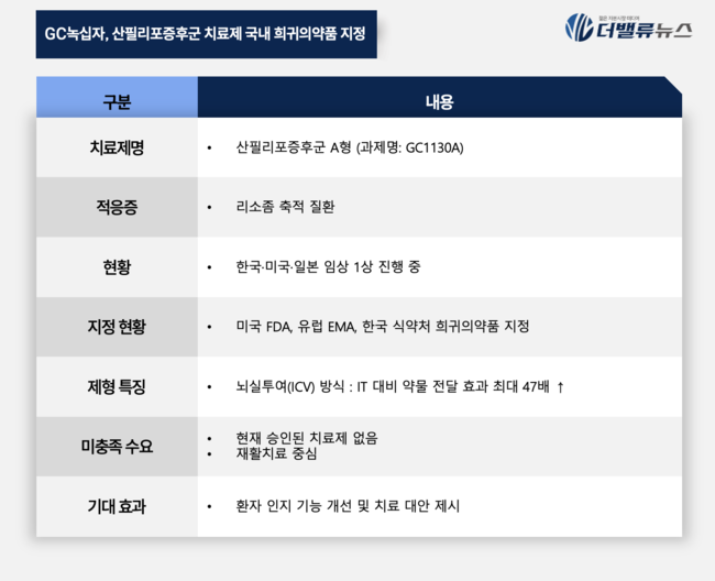 GC녹십자, 산필리포증후군 치료제 국내 희귀의약품 지정