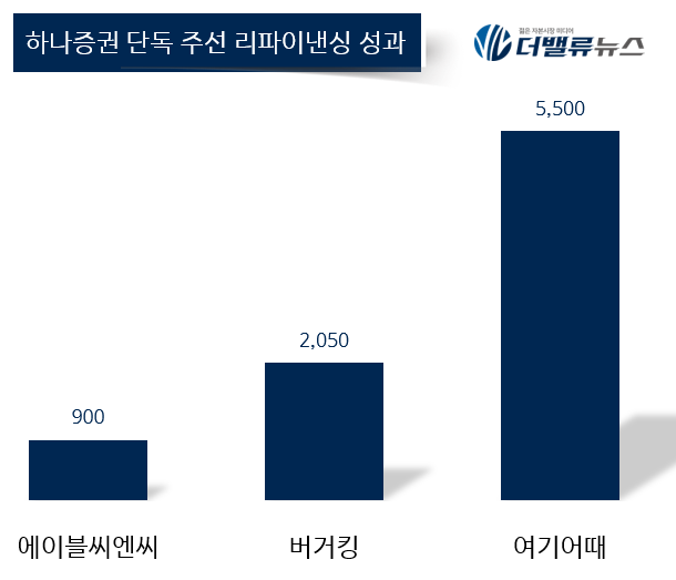 하나증권, ‘단독 주선’ 성과로 5년 만에 인수금융 8000억 돌파