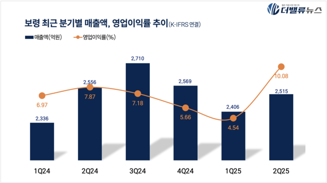보령, ‘1조 클럽’ 달성에도 ‘52주 최저가’…김정균 체제 출범 이후 주가 30%↓, \ 무슨 일?\ 