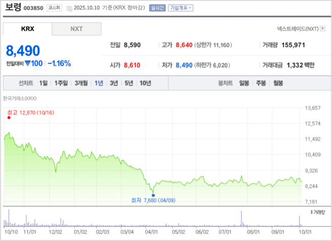 보령, ‘1조 클럽’ 달성에도 ‘52주 최저가’…김정균 체제 출범 이후 주가 30%↓, \ 무슨 일?\ 