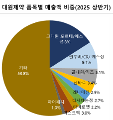 대원제약, 콜대원 신화 넘어 \ 제2도약’ 워밍업...체질개선 박차