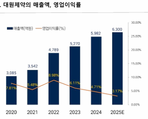 대원제약, 콜대원 신화 넘어 \ 제2도약’ 워밍업...체질개선 박차