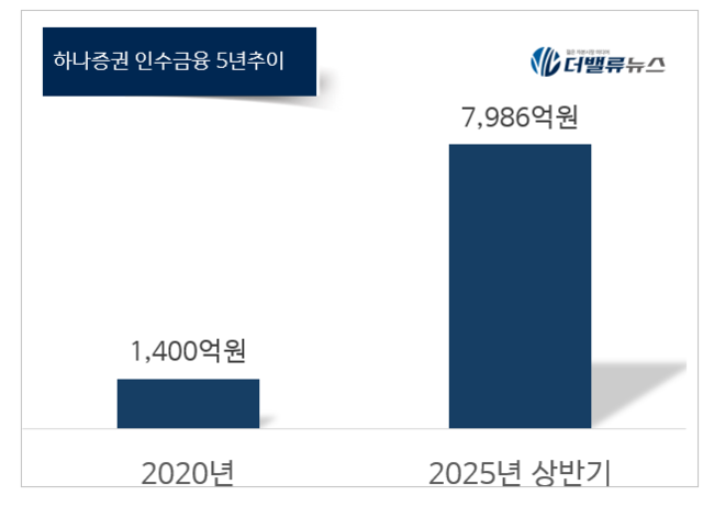 하나증권, ‘단독 주선’ 성과로 5년 만에 인수금융 8000억 돌파
