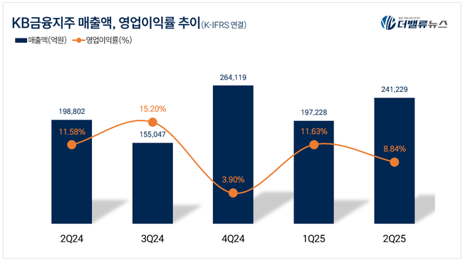 KB금융지주, 자사주 소각으로 ‘코리아 디스카운트’ 넘는다