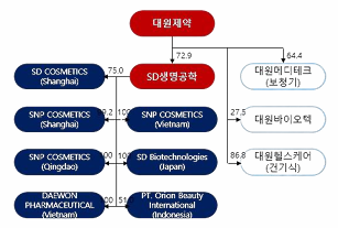대원제약, 콜대원 신화 넘어 \ 제2도약’ 워밍업...체질개선 박차