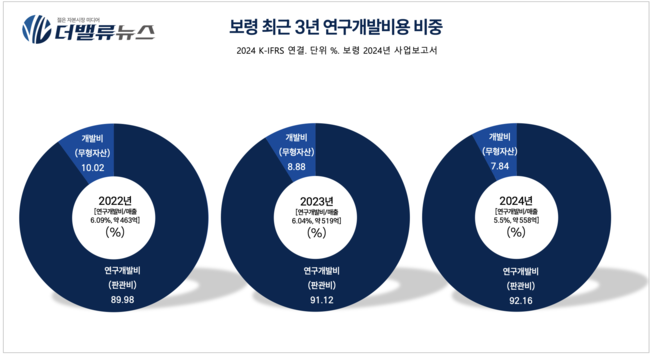 보령, ‘1조 클럽’ 달성에도 ‘52주 최저가’…김정균 체제 출범 이후 주가 30%↓, \ 무슨 일?\ 