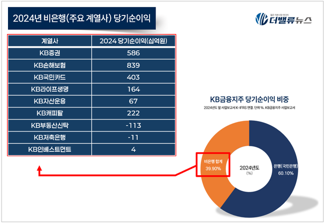 KB금융지주, 자사주 소각으로 ‘코리아 디스카운트’ 넘는다