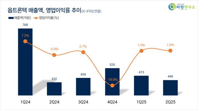 [더밸류 리서치]옵트론텍, 전자장비와기기주 저PER 1위... 1.97배