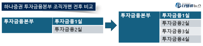 하나증권, ‘단독 주선’ 성과로 5년 만에 인수금융 8000억 돌파