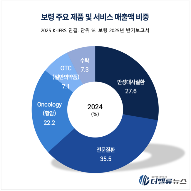 보령, ‘1조 클럽’ 달성에도 ‘52주 최저가’…김정균 체제 출범 이후 주가 30%↓, \ 무슨 일?\ 