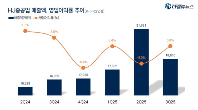 [현장]HJ중공업, \ 80년 역사\  영도조선소를 최첨단 건조 공법 명가로...