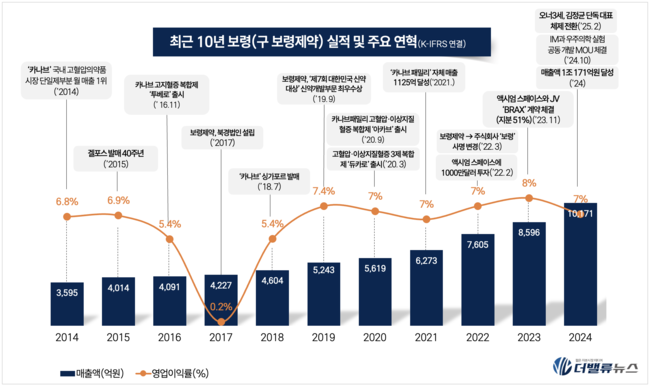 보령, ‘1조 클럽’ 달성에도 ‘52주 최저가’…김정균 체제 출범 이후 주가 30%↓, \ 무슨 일?\ 